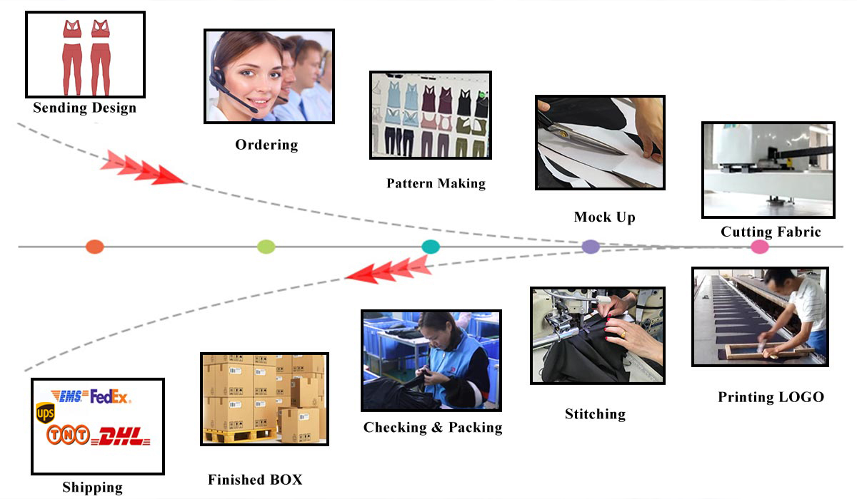 Product Production Process